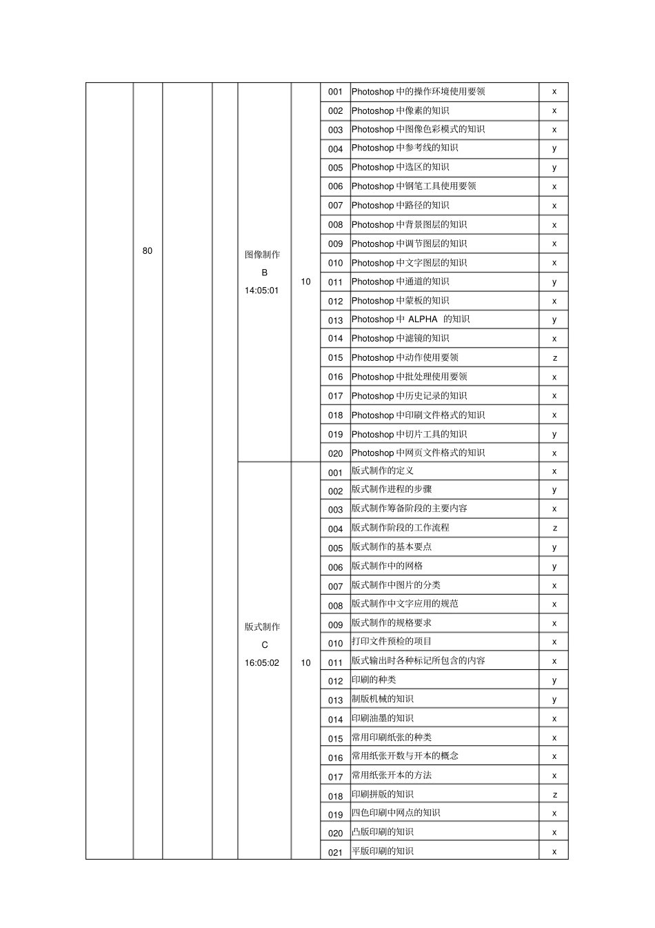 广告设计师三级理论知识鉴定要素细目表_第3页