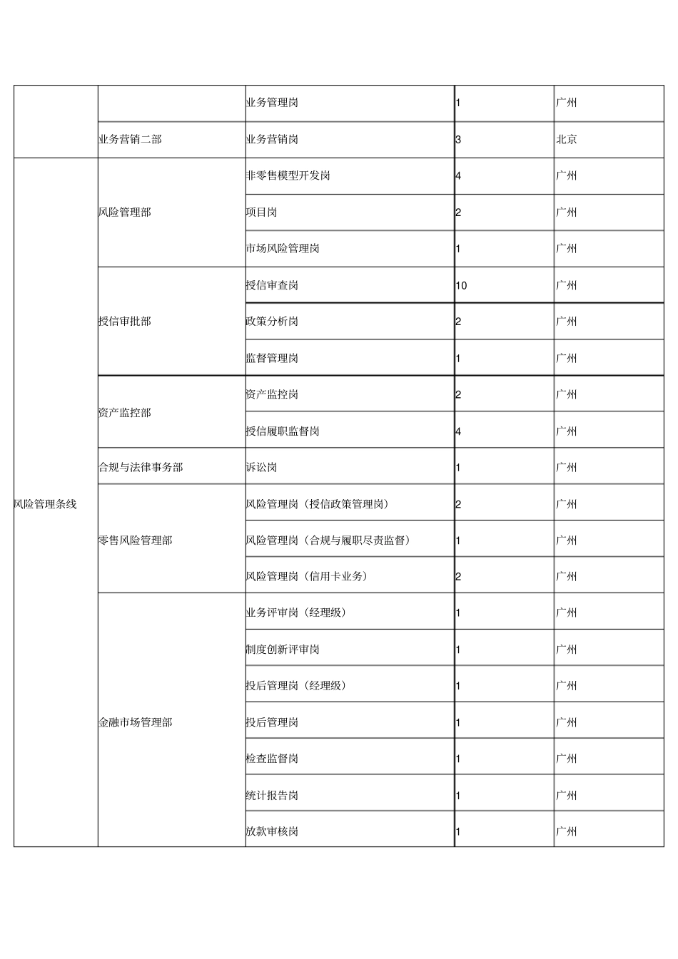 广州农商银行招聘岗位汇总表_第2页