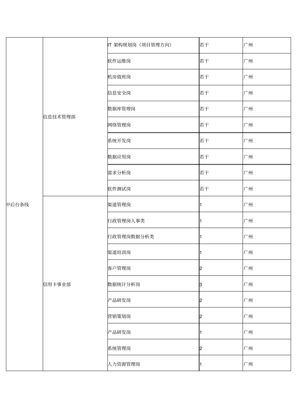 广州农商银行招聘岗位汇总表_第3页