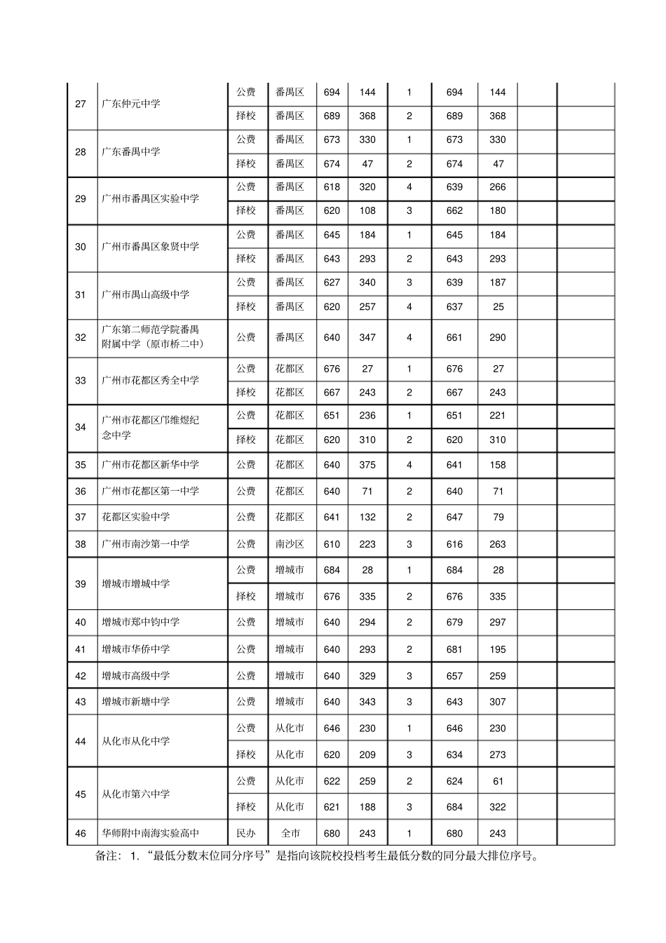广州历年中考提前批_第3页