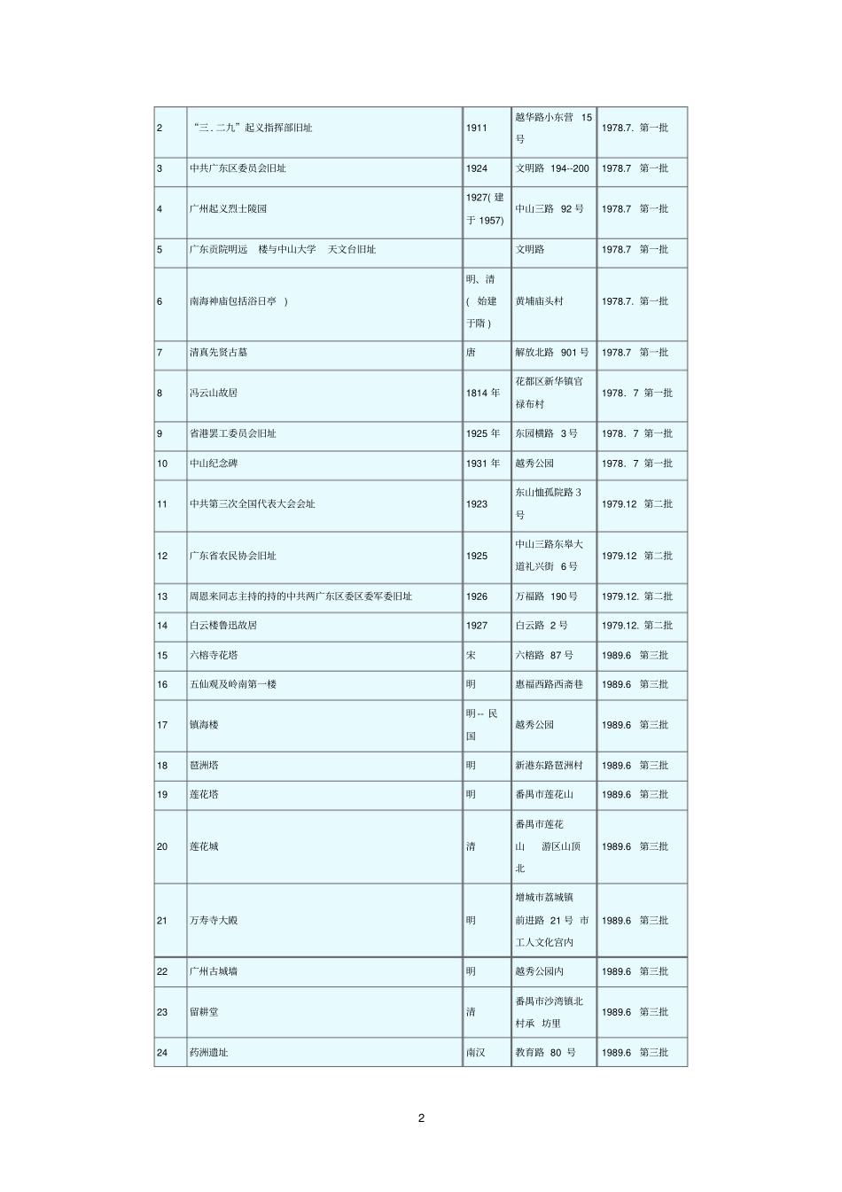 广州各级文物保护单位情况一览表_第2页
