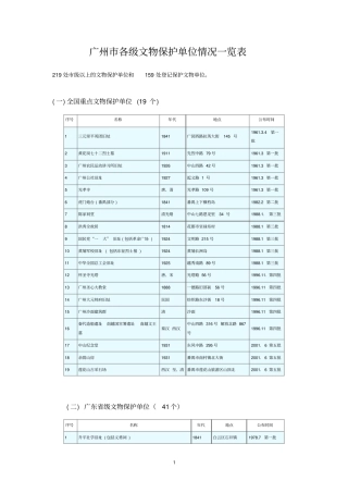 广州各级文物保护单位情况一览表