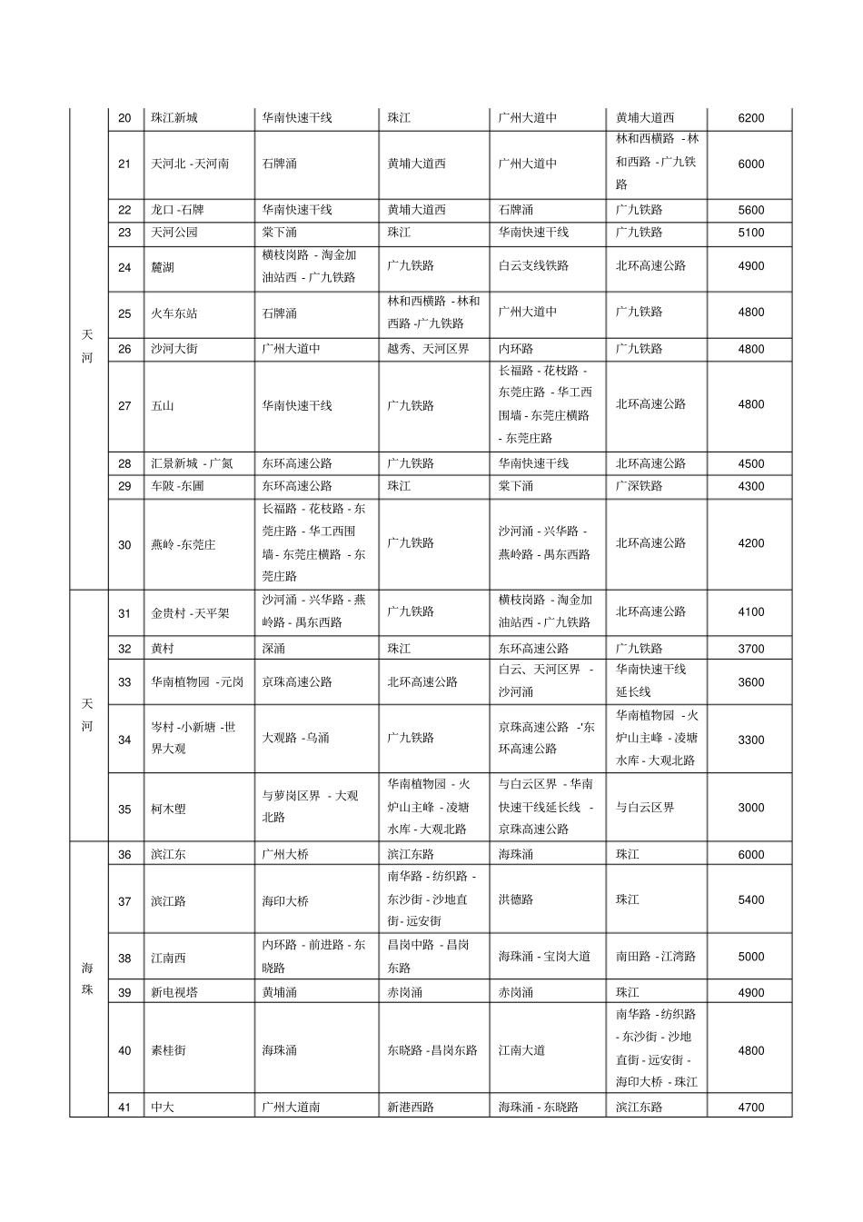 广州城住宅房屋拆迁最低补偿标准表汇编_第2页