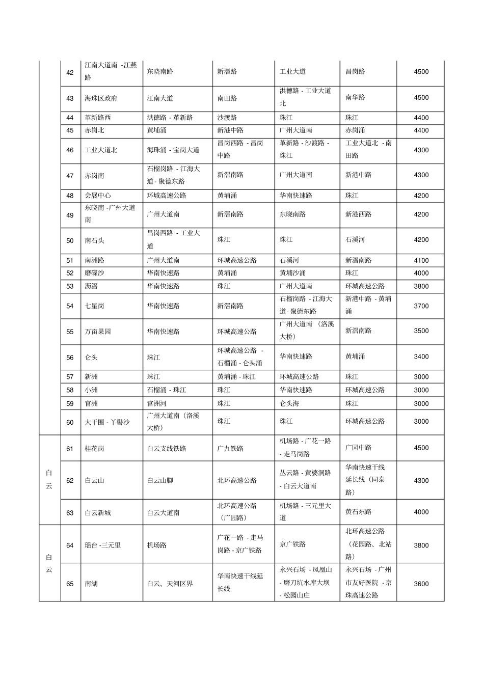 广州城住宅房屋拆迁最低补偿标准表汇编_第3页