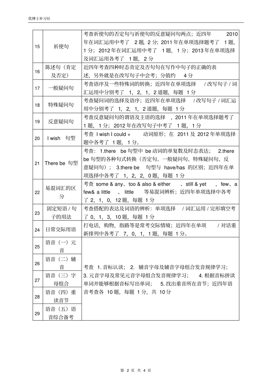 广州小升初英语40个必考知识点_第2页