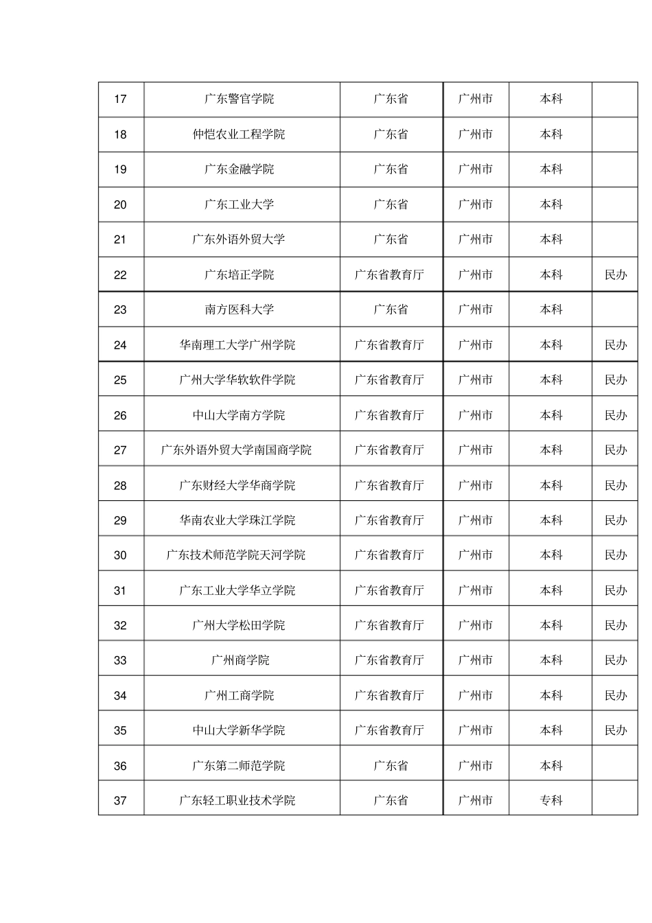 广州有那些大学_第2页