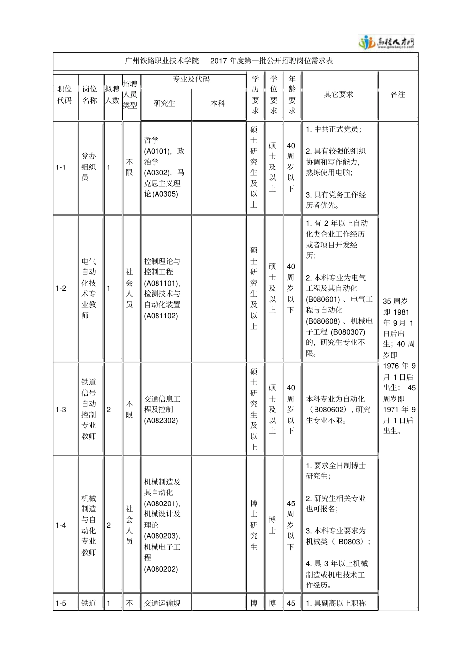 广州铁路职业技术学院2017年第一批公开招聘岗位需求表_第1页