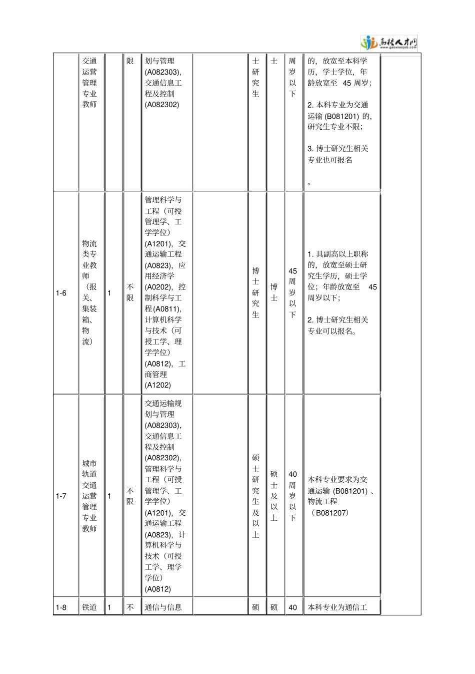 广州铁路职业技术学院2017年第一批公开招聘岗位需求表_第2页