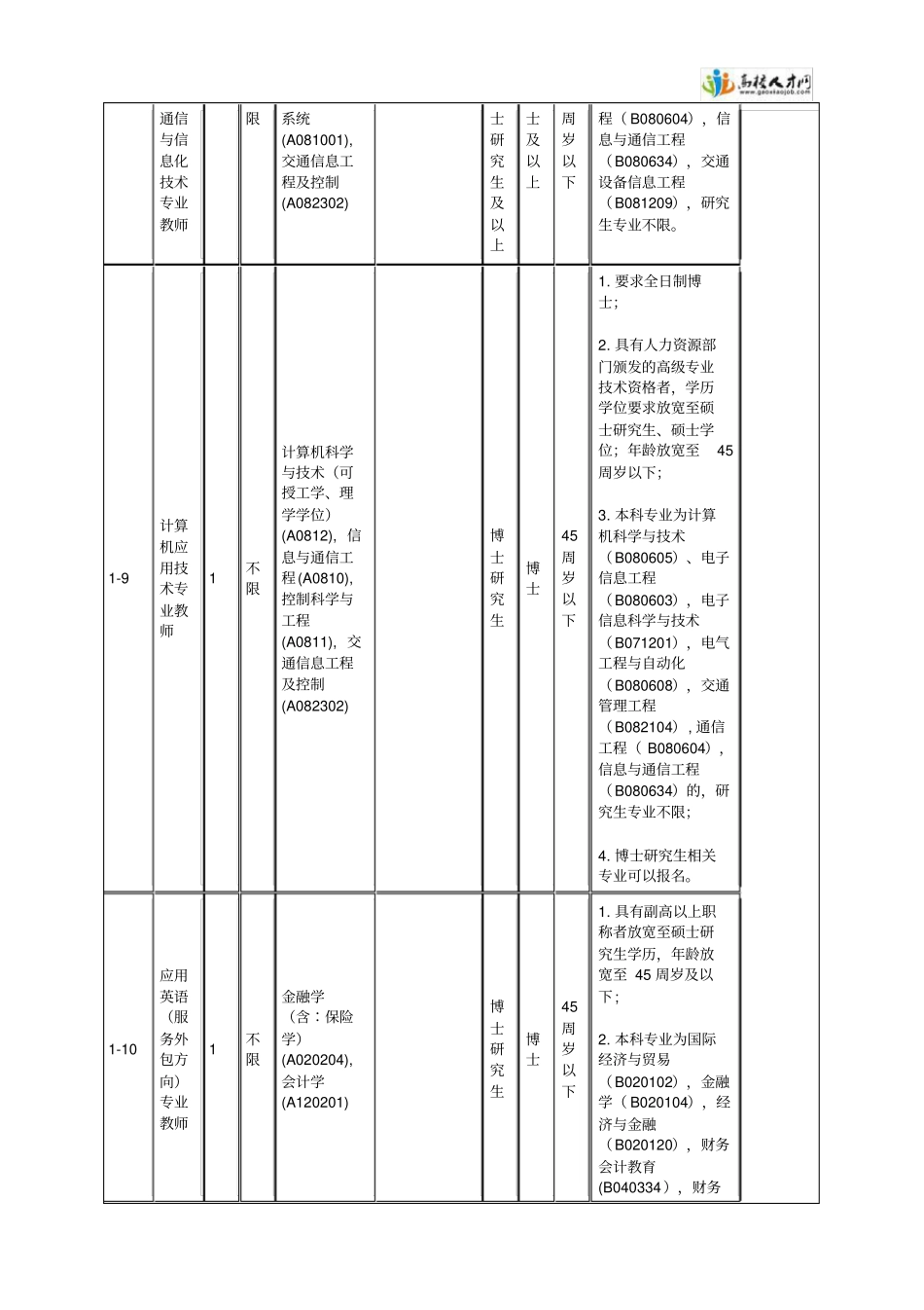 广州铁路职业技术学院2017年第一批公开招聘岗位需求表_第3页