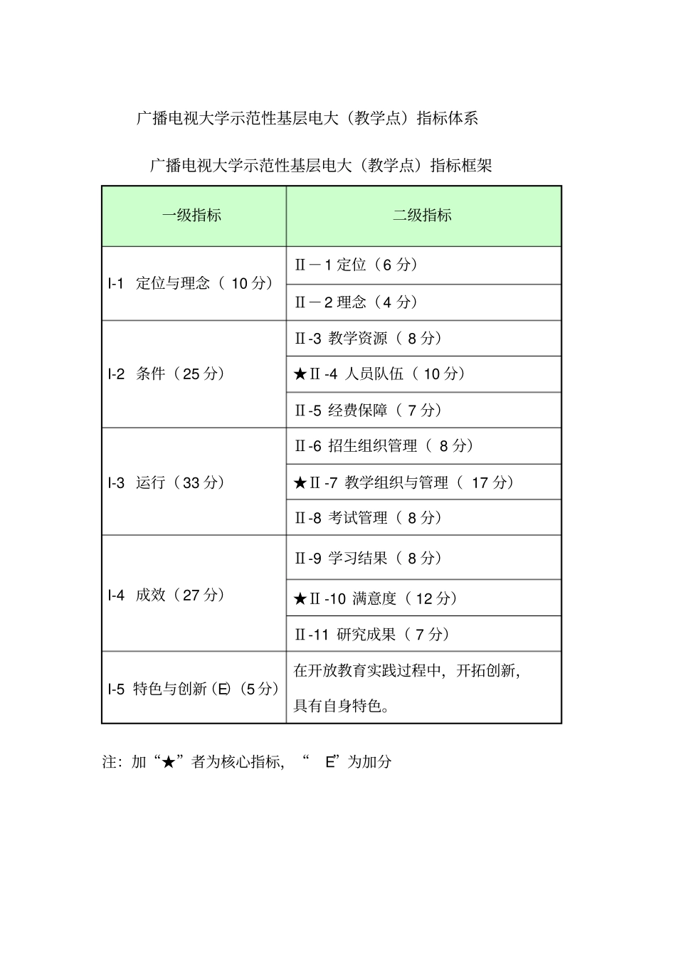 广播电视大学示范性基层电大教学点指标体系_第1页