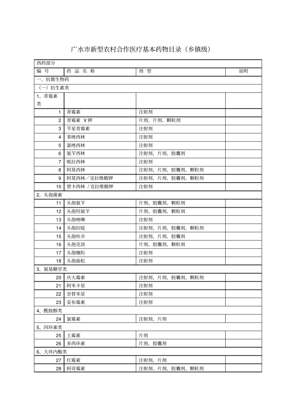 广水新型农村合作医疗基本药物目录乡镇级_第1页