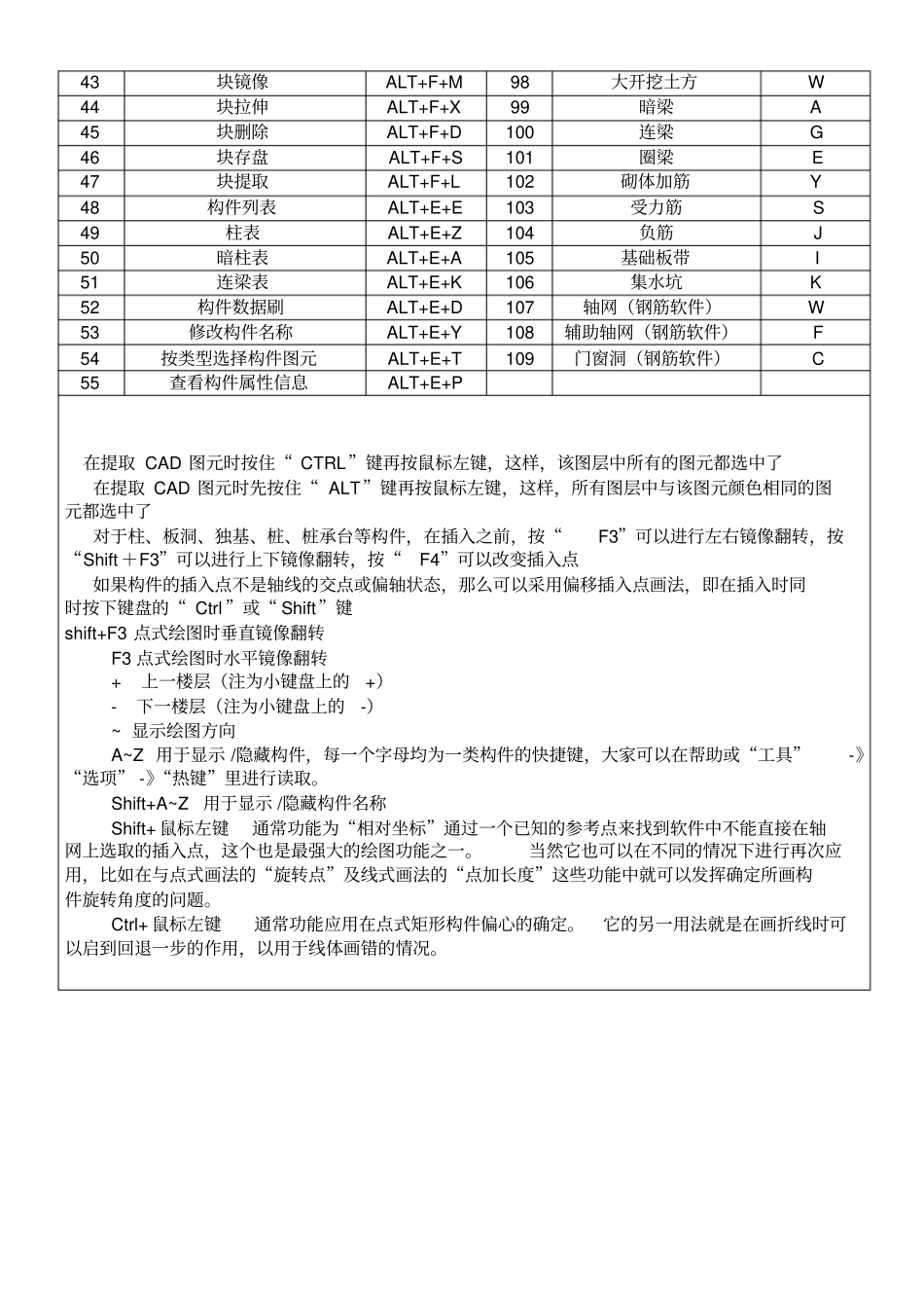 广联达软件快捷键最全版_第2页