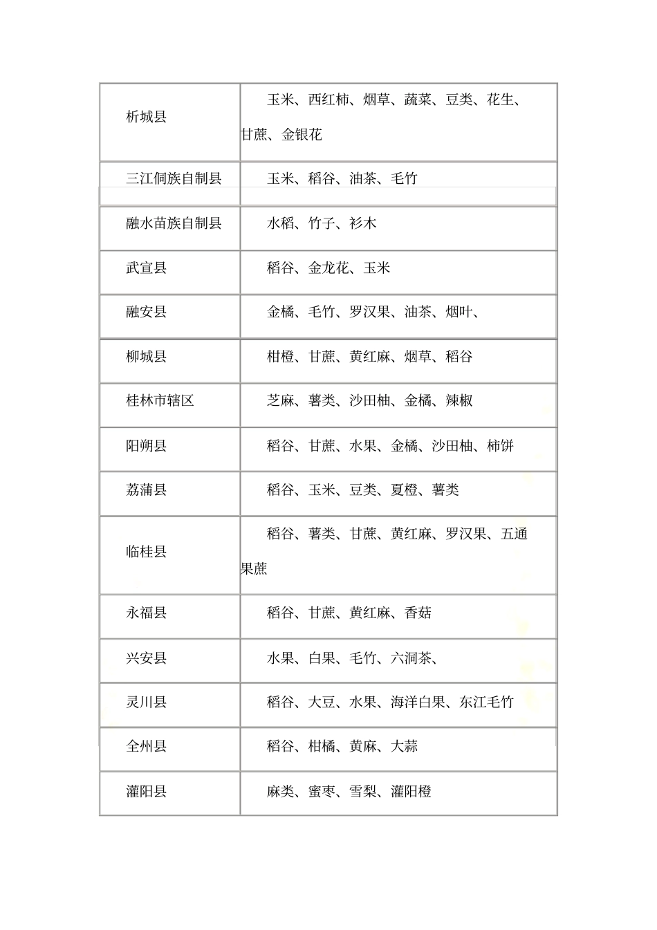 广西农作物分布情况_第3页
