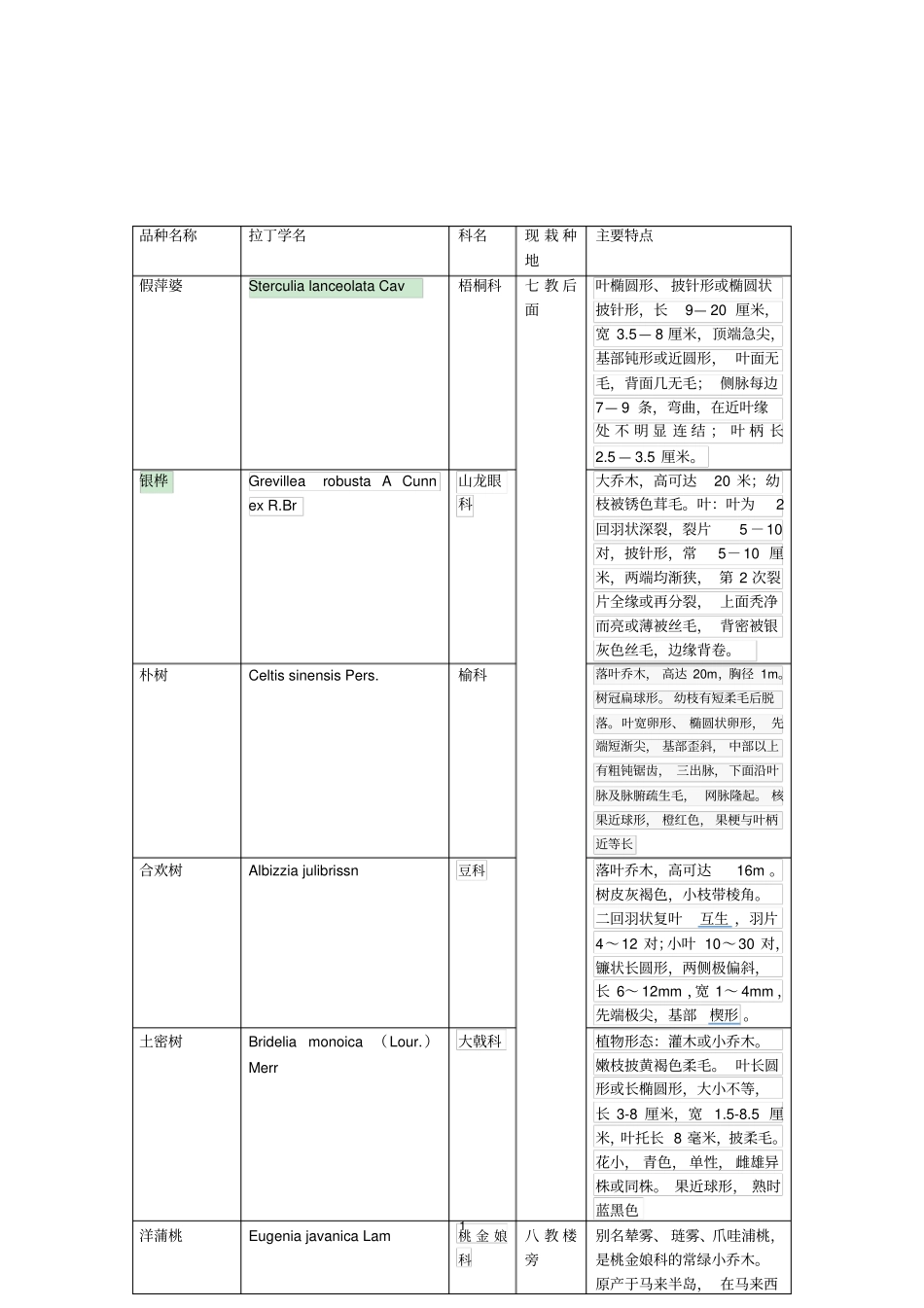 广西大学园艺植物观赏汇总_第1页