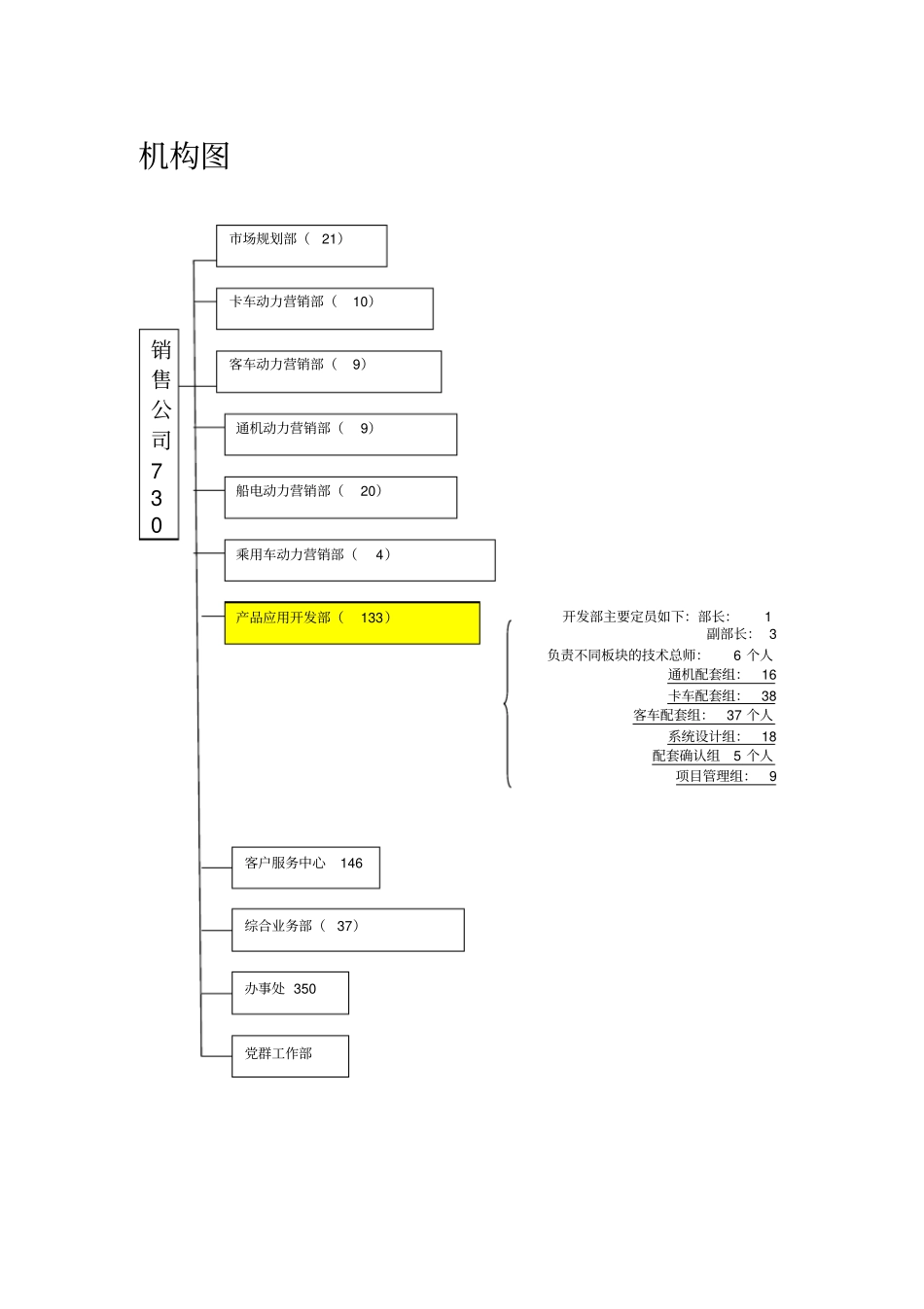 广西玉柴机器股份有限公司销售部组织及职能_第1页