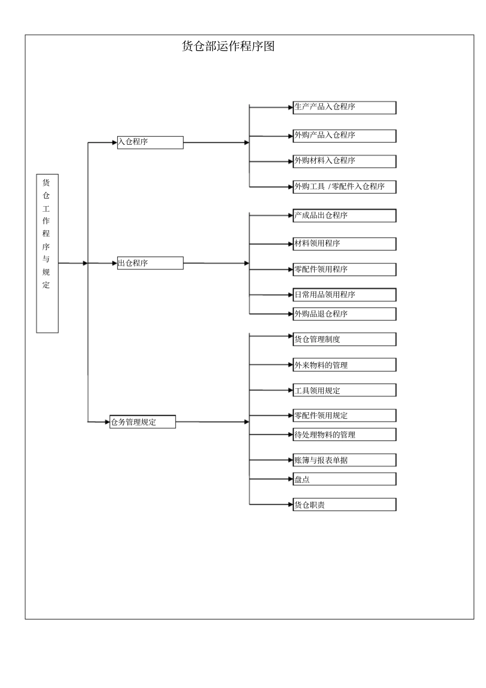 库存管理东莞粤运五金塑胶电子厂仓库管理规定_第2页