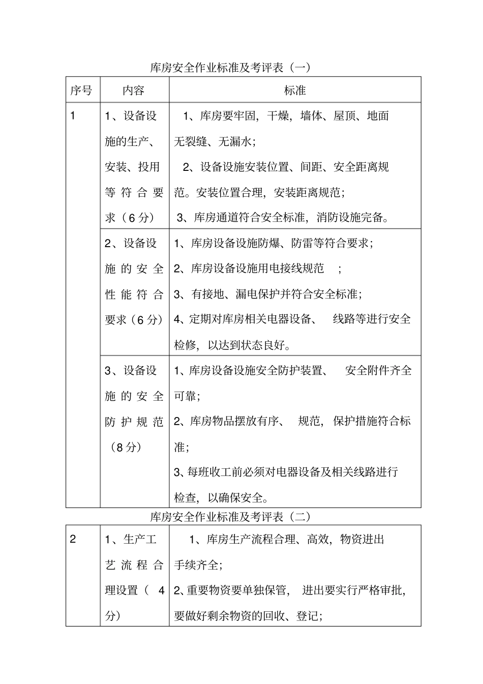 库房安全作业标准及考评表_第1页