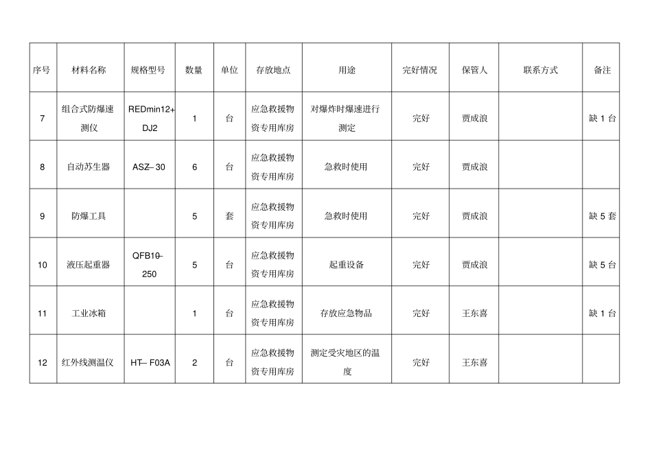应急物资台帐明细_第2页