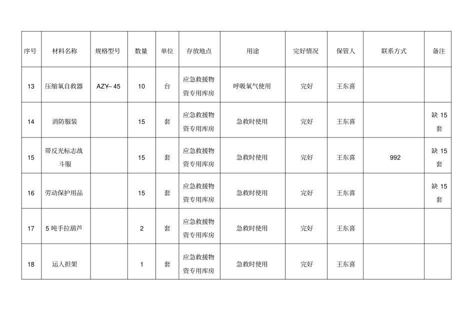 应急物资台帐明细_第3页