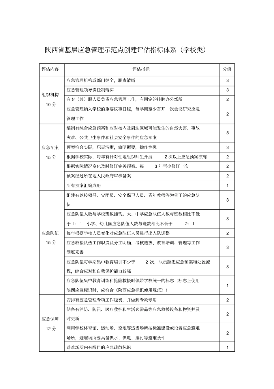 应急管理示范点创建,标准、申报表及,上报资料_第1页