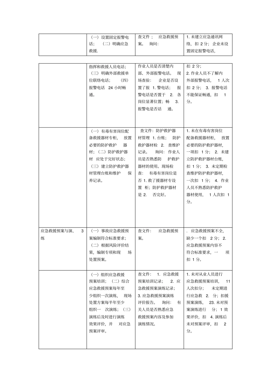 应急预案检查表_第2页