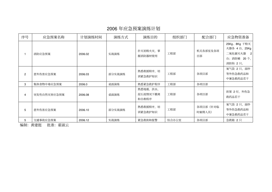 应急预案演练记录表1_第3页