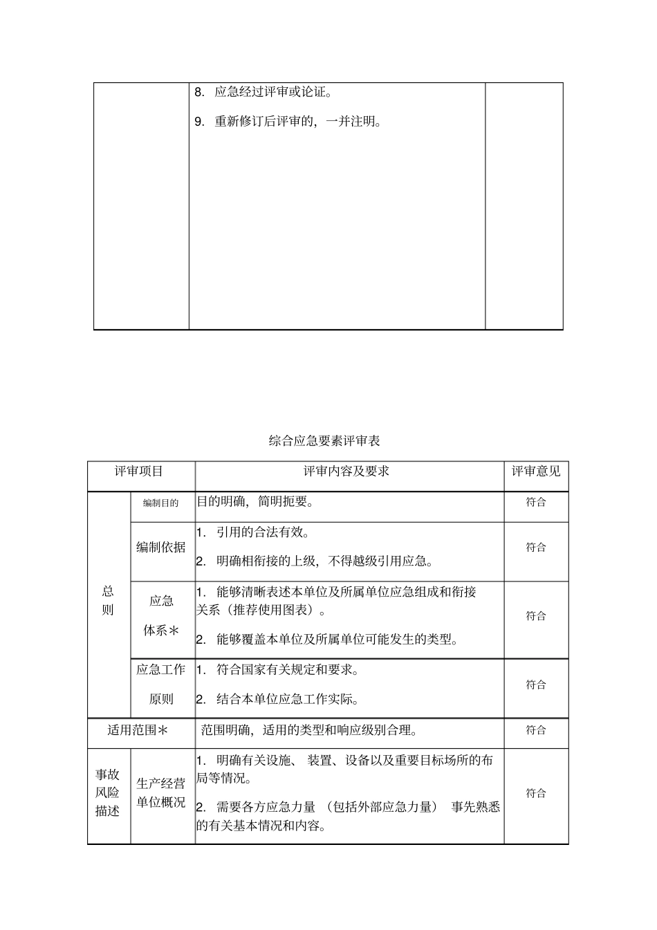 应急预案评审要素表_第2页
