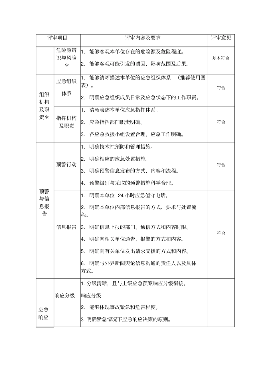 应急预案评审要素表_第3页