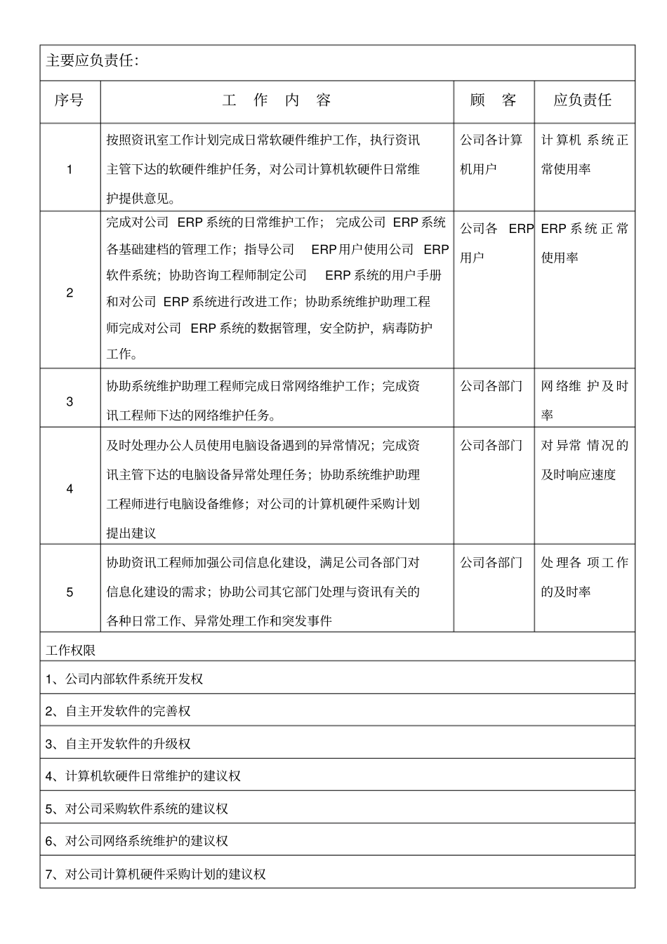 应用开发助理工程师职位说明书与考核量薛飞_第2页