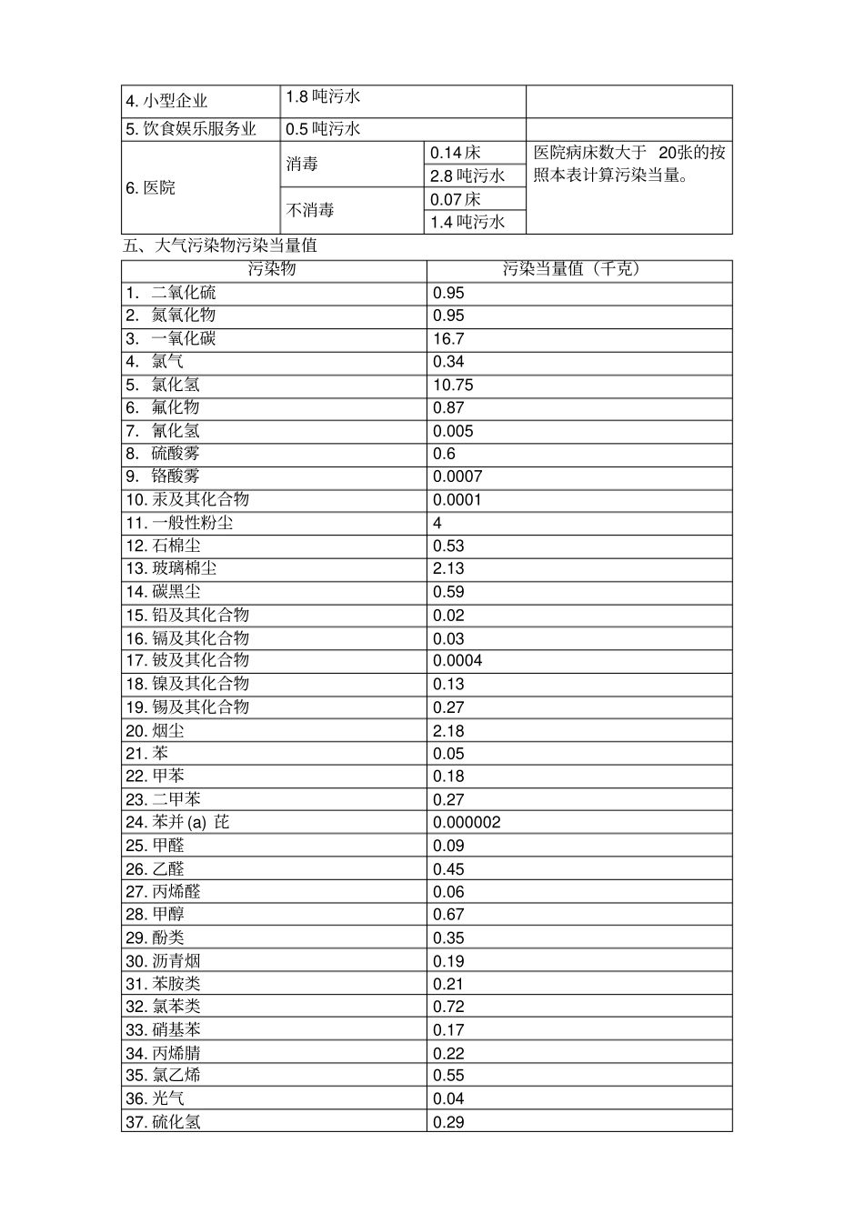 应税污染物和当量值表_第3页