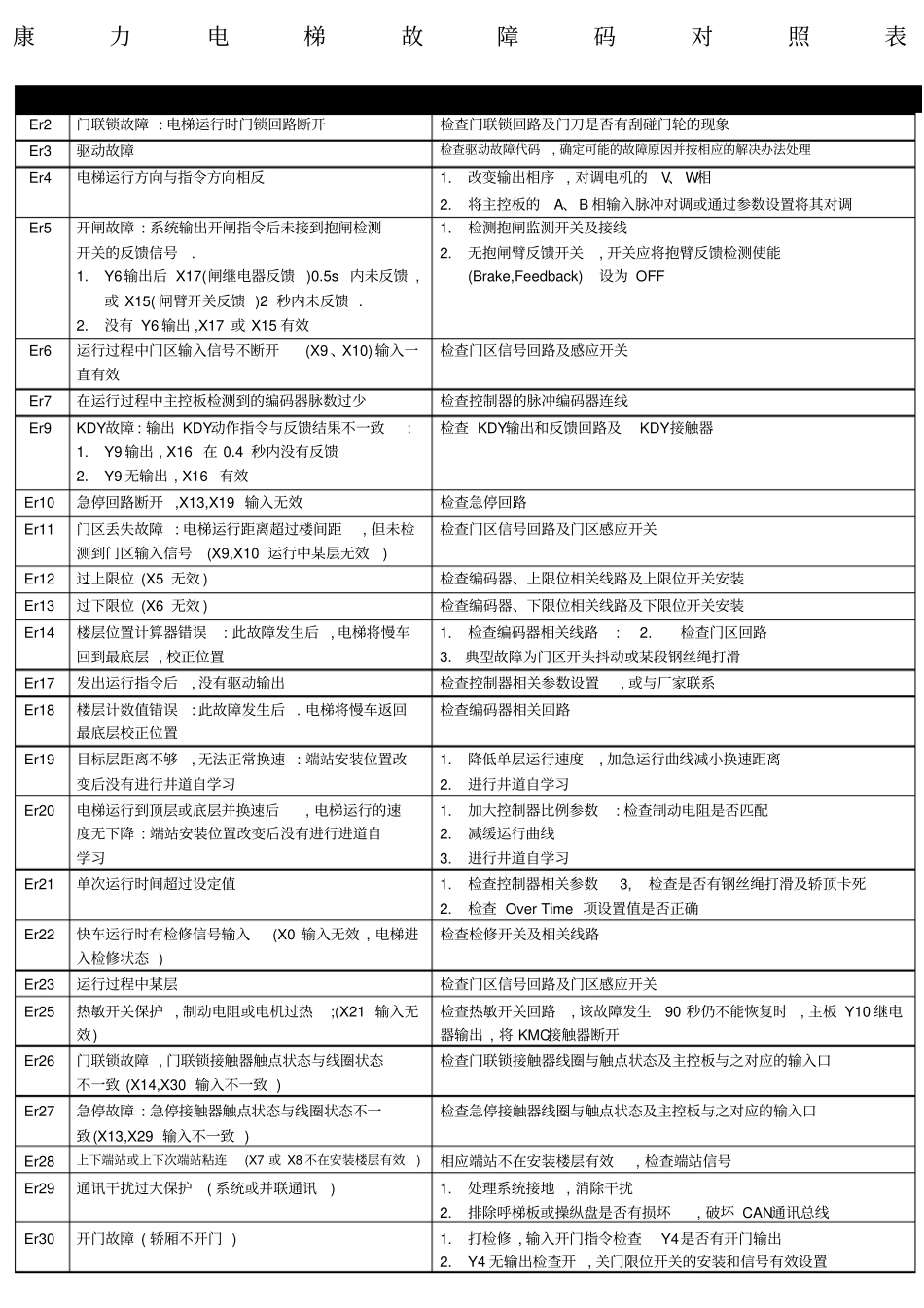 康力电梯故障码_第1页