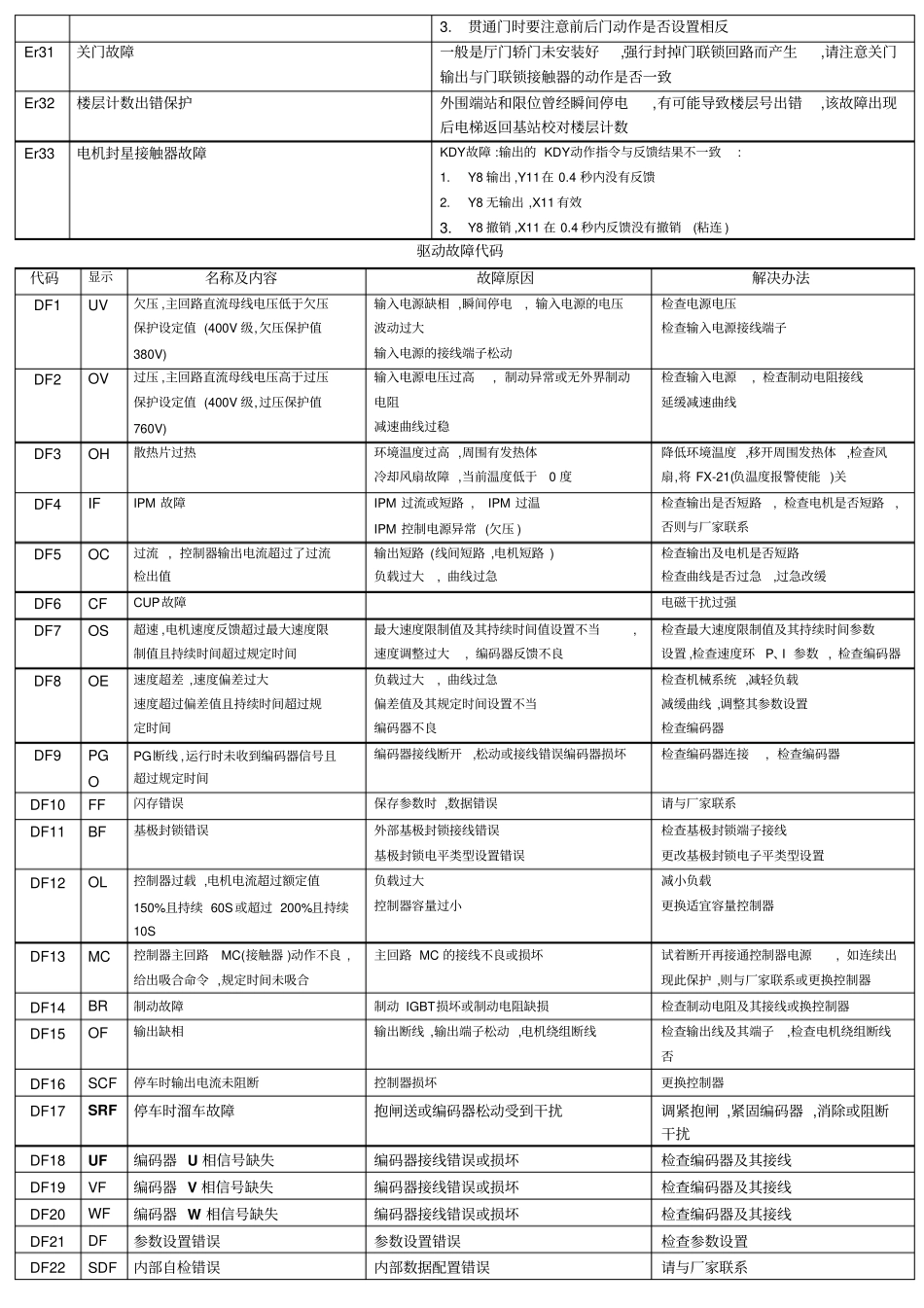 康力电梯故障码_第2页