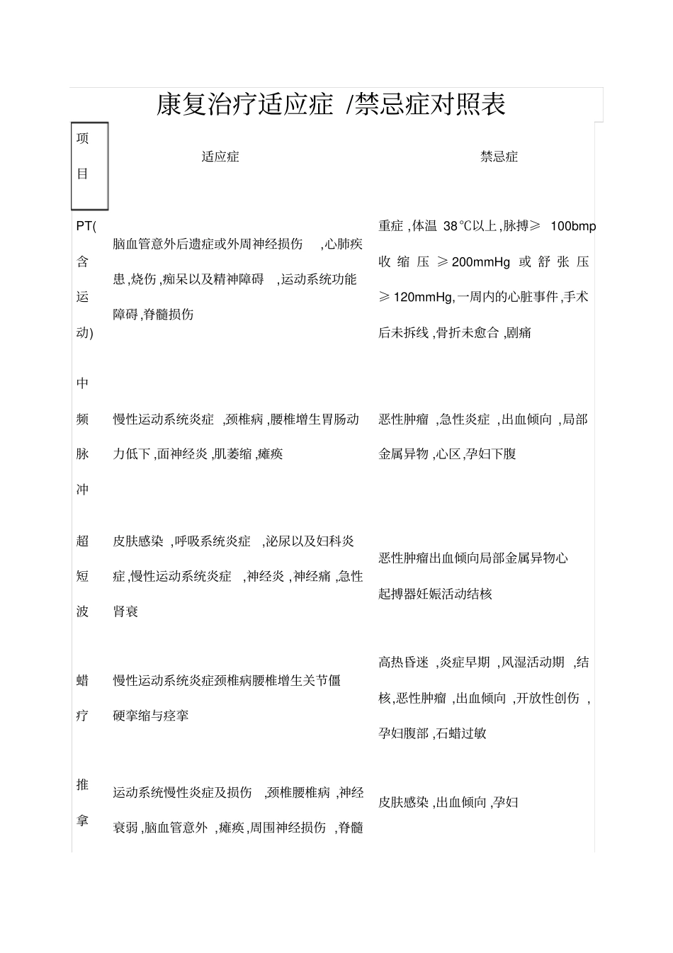 康复治疗适应症禁忌症对照表_第1页