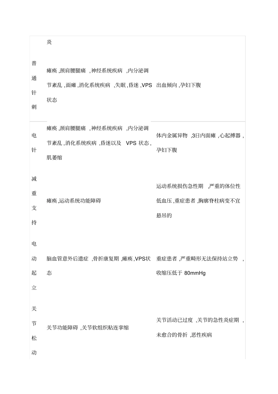 康复治疗适应症禁忌症对照表_第2页