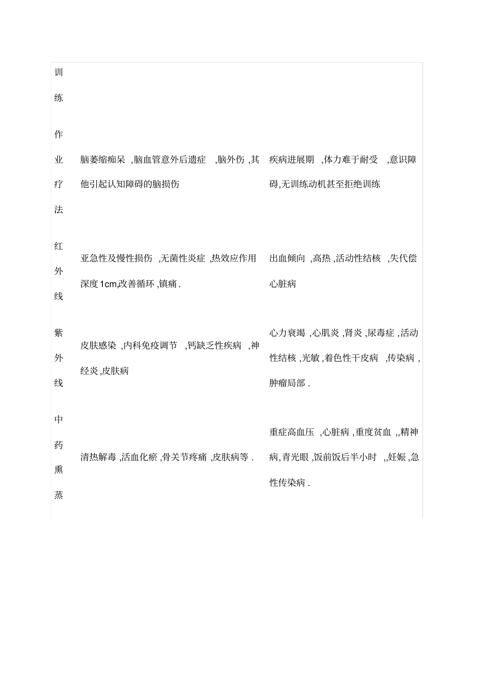 康复治疗适应症禁忌症对照表_第3页