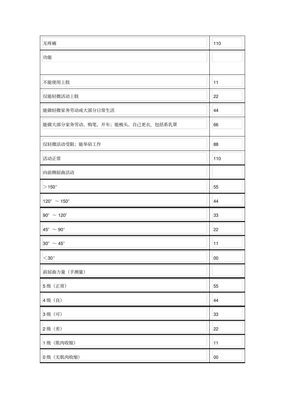康复评定常用标准量表_第2页