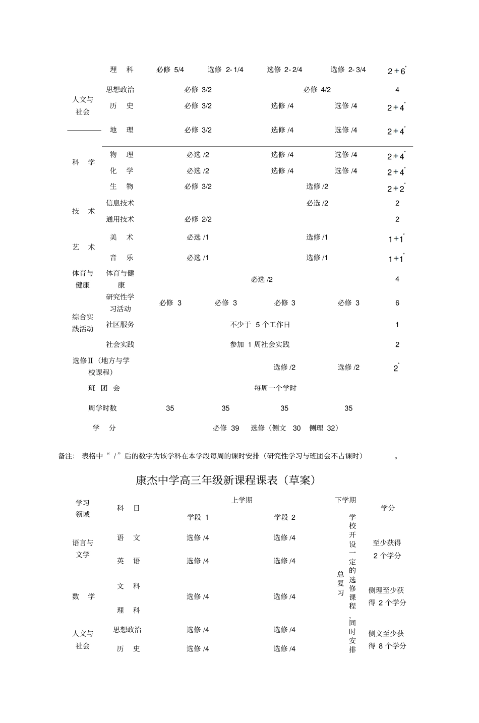 康杰中学新课程排课方案讲解_第3页