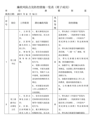 廉政风险点及防控措施一览表班子成员