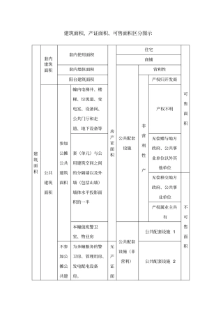 建筑、可售面积的划分