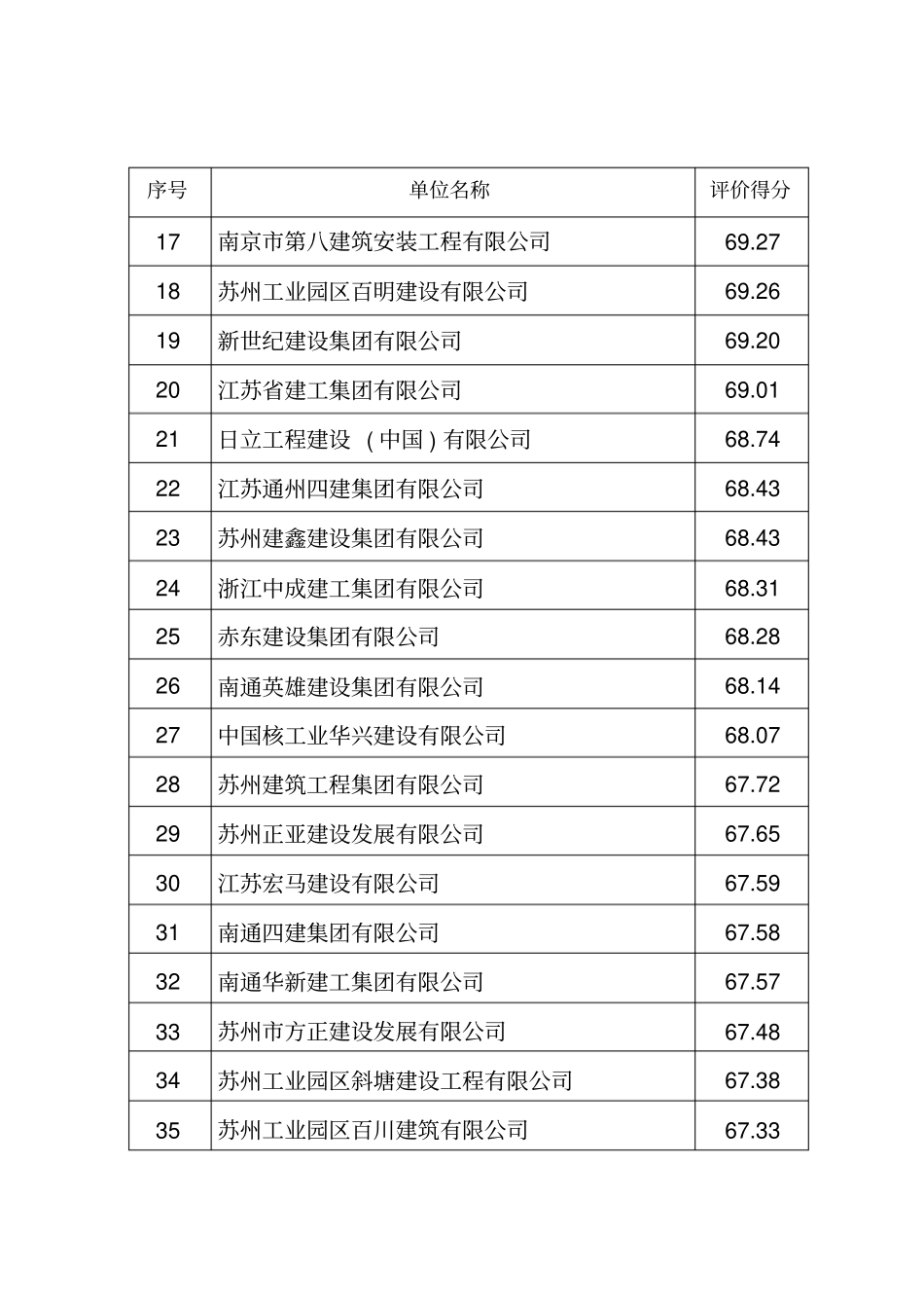 建筑业企业信用综合评价汇总表_第2页