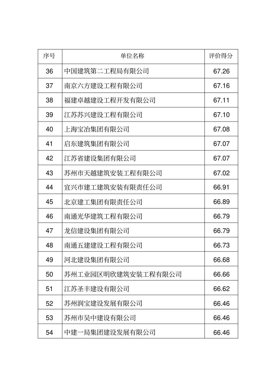 建筑业企业信用综合评价汇总表_第3页