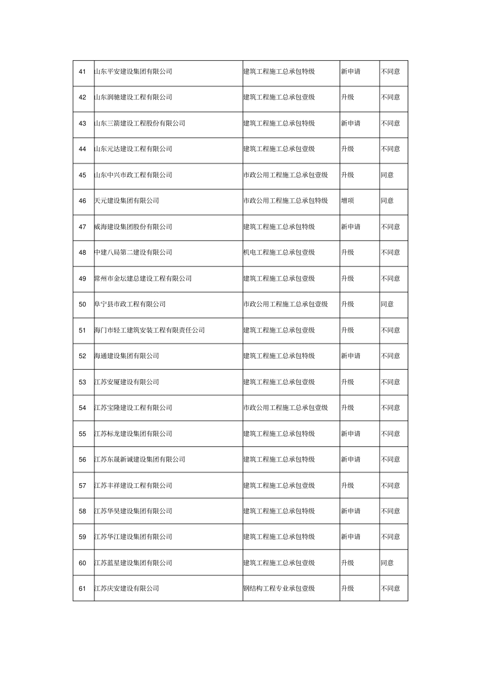 建筑业企业资质升级增项新申请专家审查意见汇总表_第3页