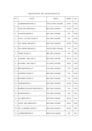 建筑业企业资质升级增项新申请专家审查意见汇总表