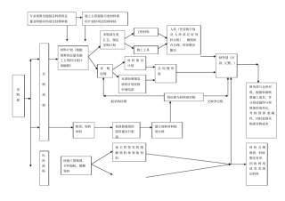 建筑企业材料采购流程