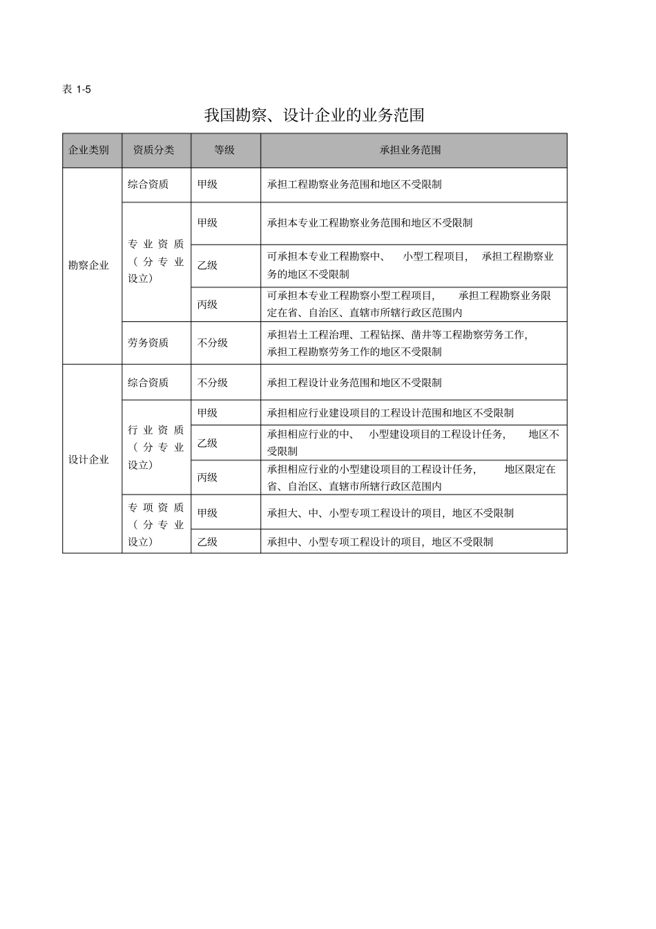 建筑企业资质类型_第3页