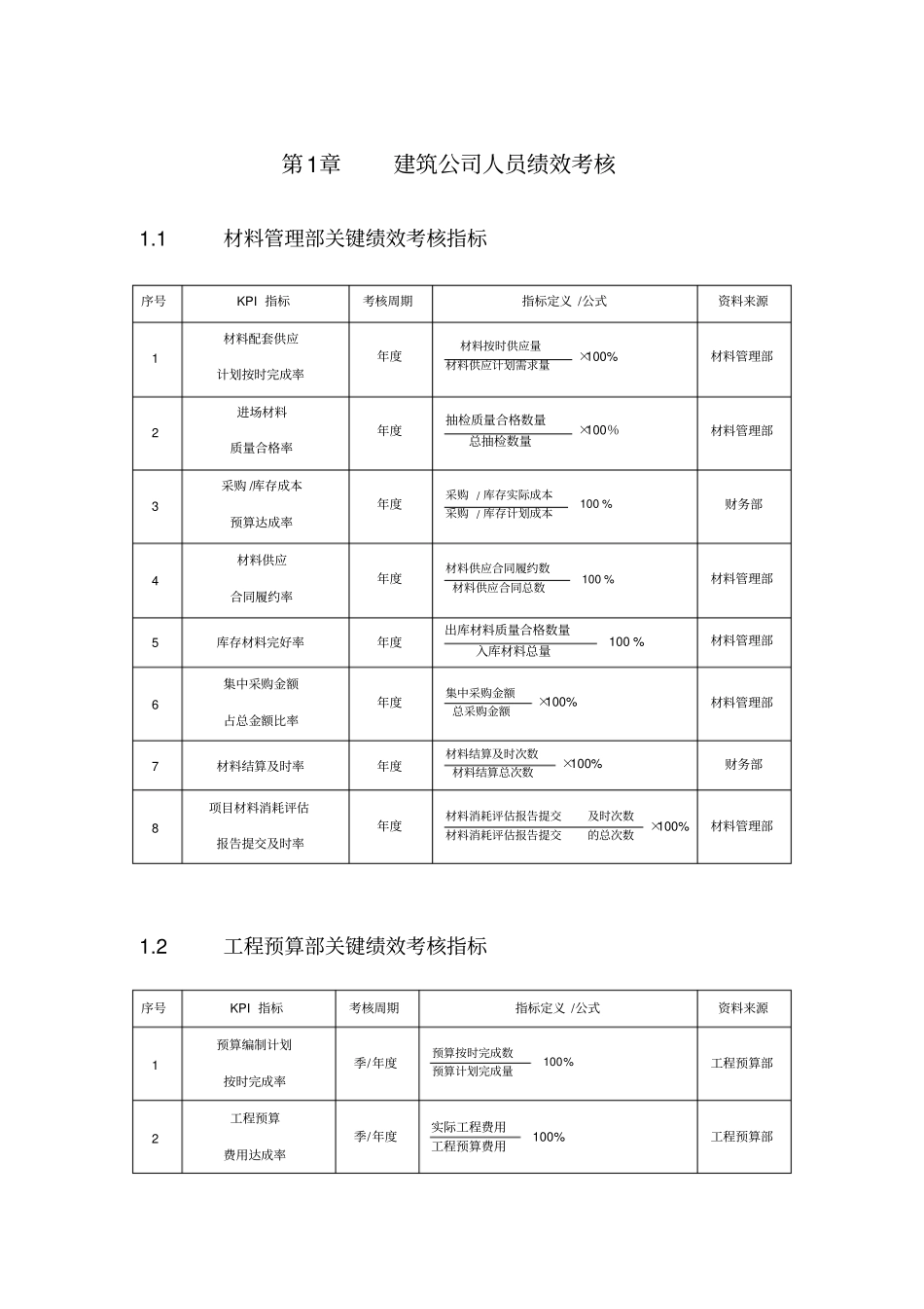 建筑公司人员绩效考核KPI_第1页