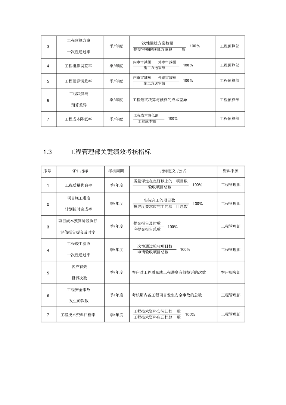 建筑公司人员绩效考核KPI_第2页