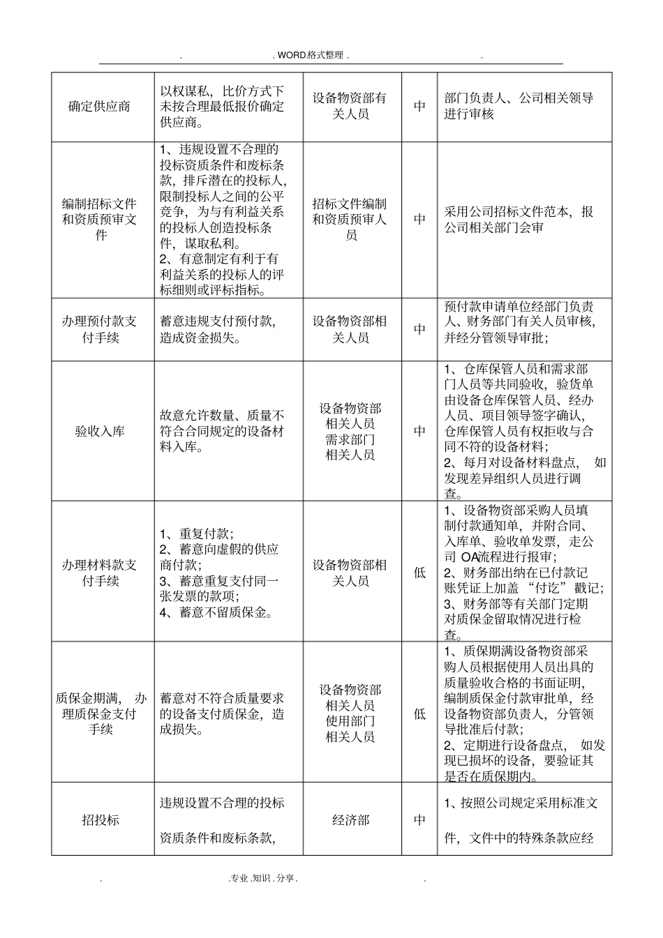 建筑公司廉洁风险识别、评价和防控措施表_第2页