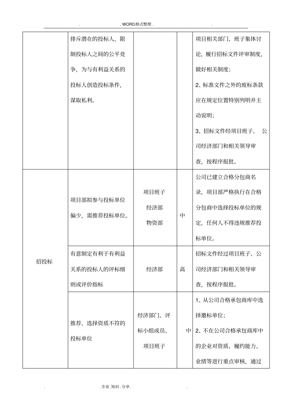 建筑公司廉洁风险识别、评价和防控措施表_第3页