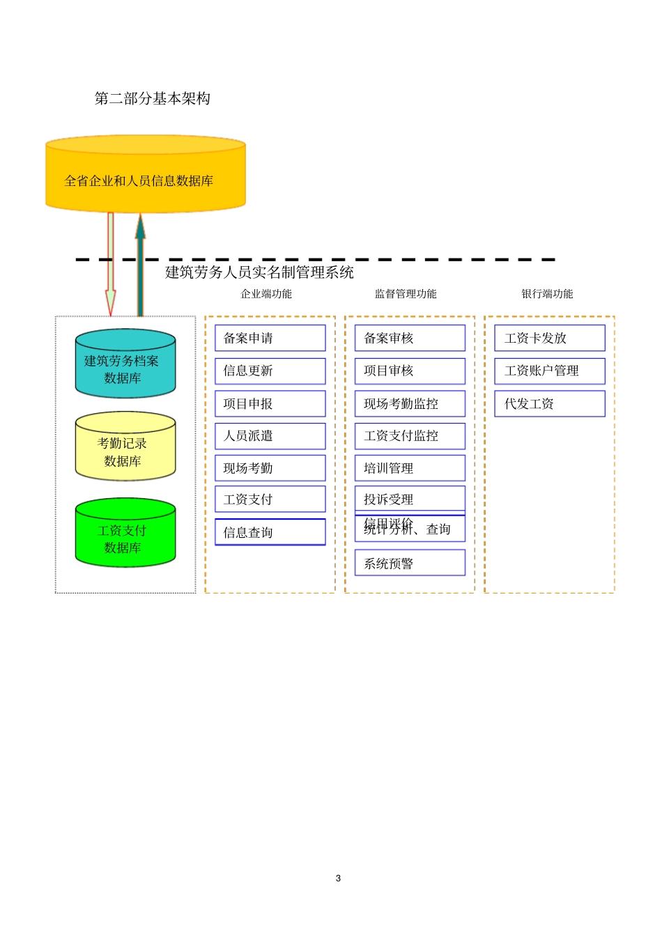 建筑劳务实名制系统设计分析_第3页